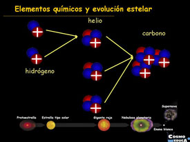 Diapositiva 4. Elementos químicos y evolución estelar.