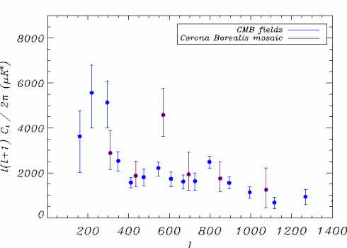 Power Spectrum - Corona Borealis Supercluster