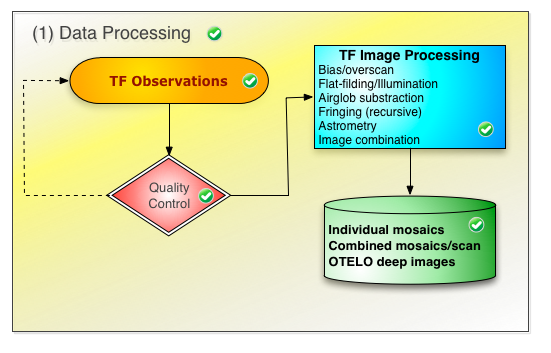 Overview of data processing