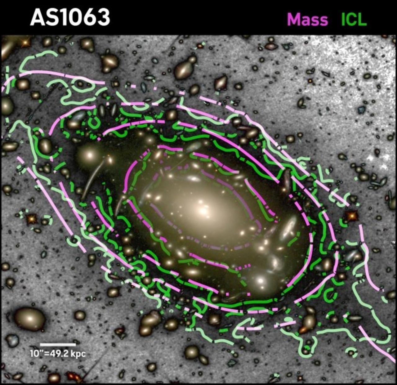 Imagen del cúmulo de galaxias Abell S1063 situado a unos 4000 millones de años luz de distancia de la Tierra. Sobrepuesto en la imagen pueden apreciarse los contornos de la distribución de la materia oscura (en violeta) y la distribución de la débil luz intracumular (en verde). Los contornos se distribuyen de forma similar. Crédito: Gabriel Pérez Díaz (SMM, IAC).