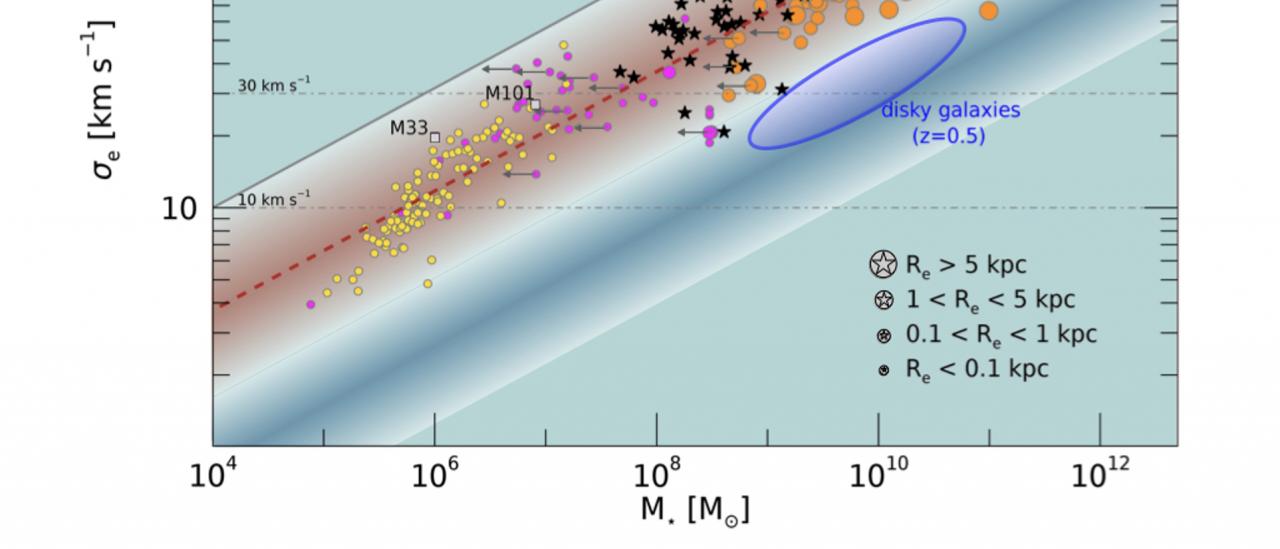 Masa estelar vs. dispersión de velocidades que muestra como sistemas estelares, a lo largo de 7 órdenes de magnitud en masa, siguen la relación del Virial. Bulbos pequeños y pepitas rojas a alto desplazamiento al rojo siguen la misma relación que indica un origen común.