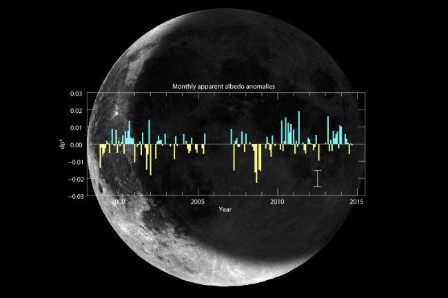 Composition of the earthshine, the light reflected from the Earth to the night-time face of the Moon, and the figure showing the monthly mean apparent albedo anomalies from December 1998 through December 2014. Anomalies were calculated over the mean of th