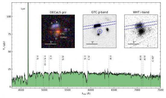 GTC/OSIRIS spectrum of BG1429+1202 showing strong Lyman-Alpha emission as well as strong absorptions from its interstellar medium and stellar winds. In insets panels, DECaLS grz color image, GTC g-band, and WHT i-band of BG1429+1202 are shown.