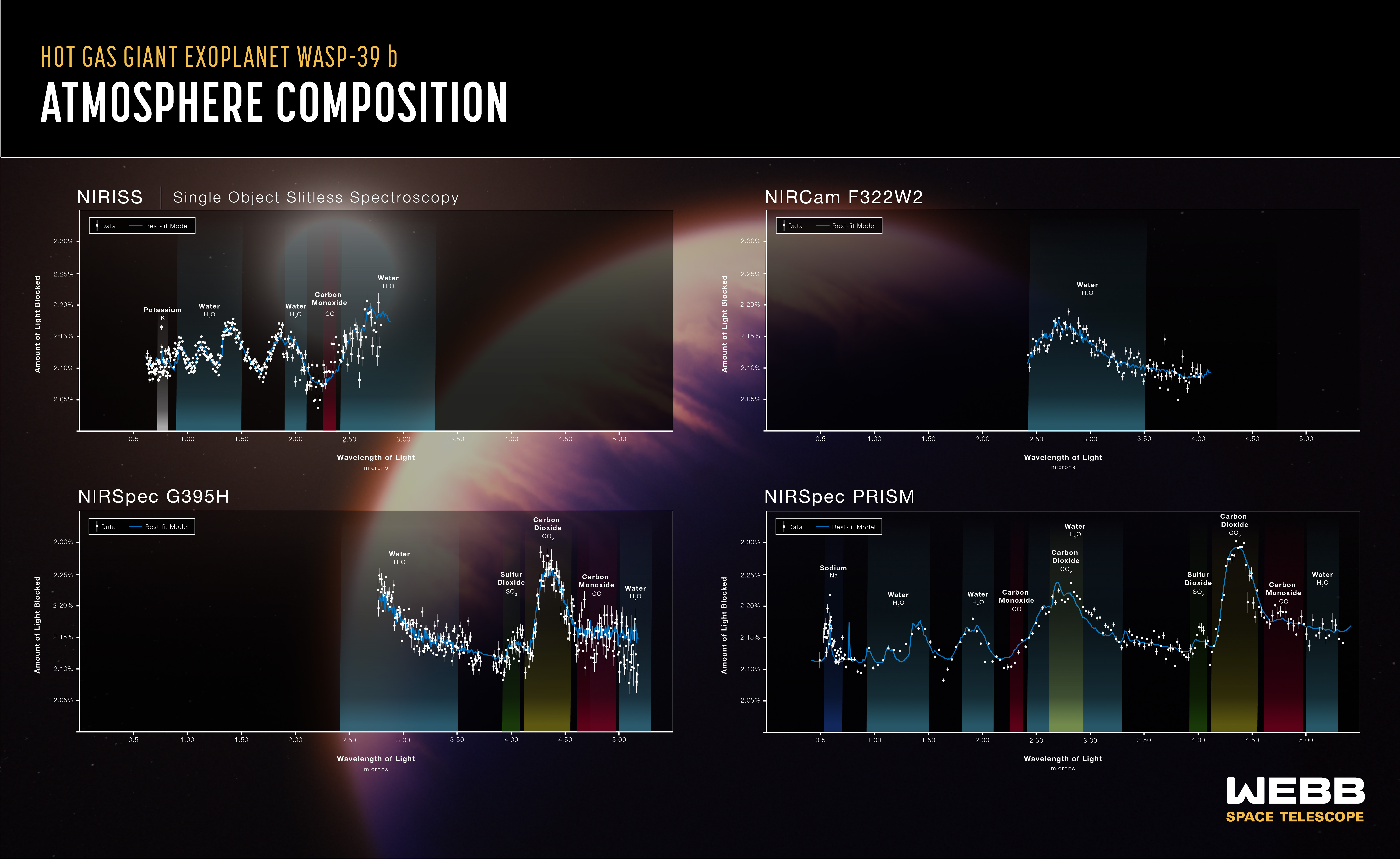 Exoplanet WASP-39 b Transmission Spectra