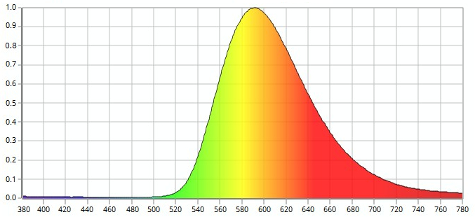 LED AMBAR IAC CON FILTRO