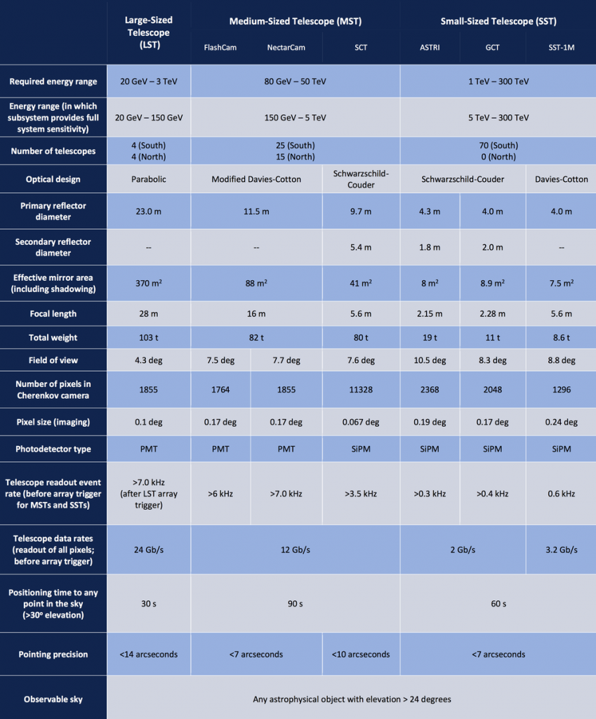 CTA specifications telescopes