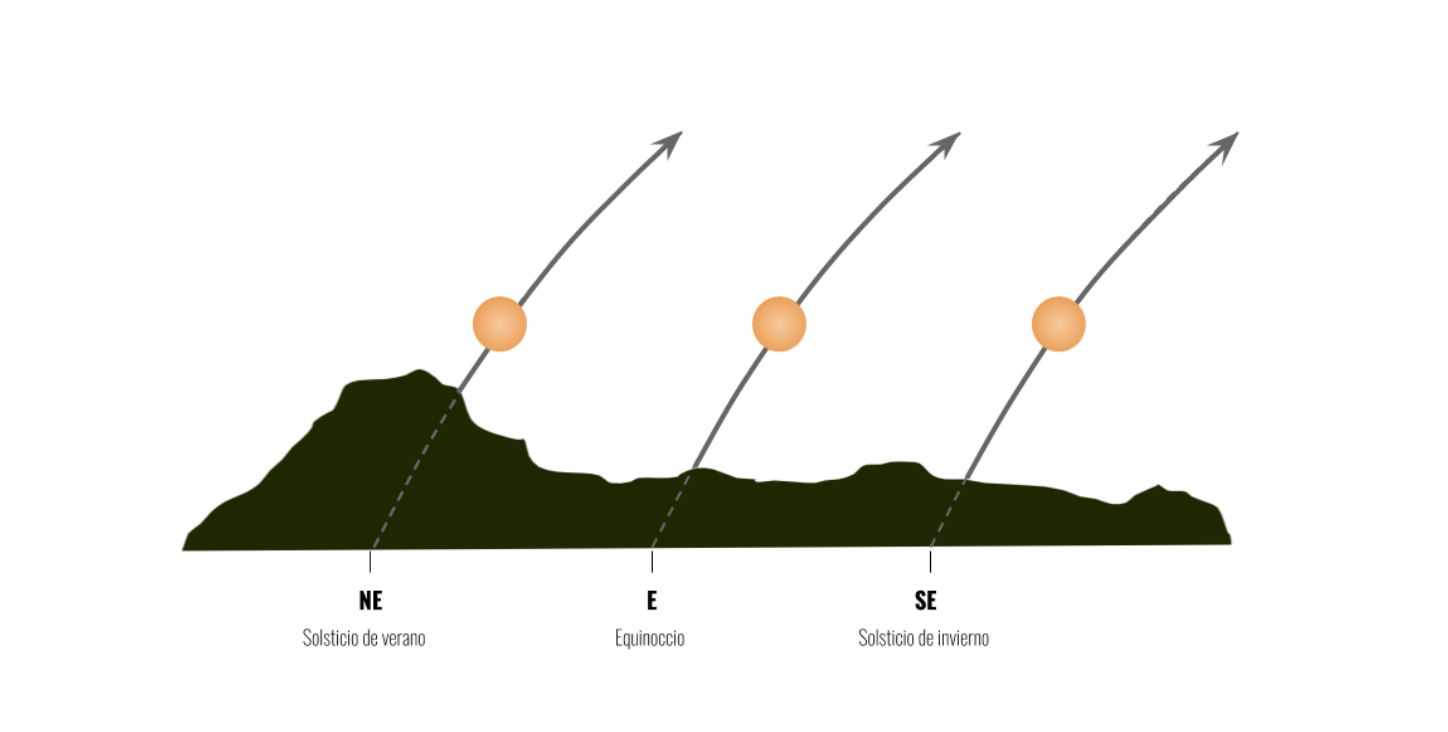 Figura 1: Movimiento del Sol en el horizonte, a lo largo del año.