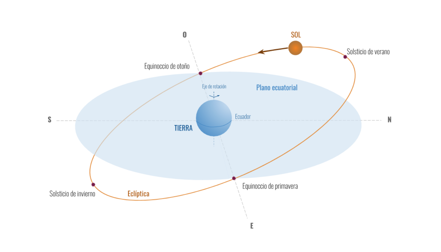 Figura 2: Movimiento aparente del Sol alrededor de la Tierra.