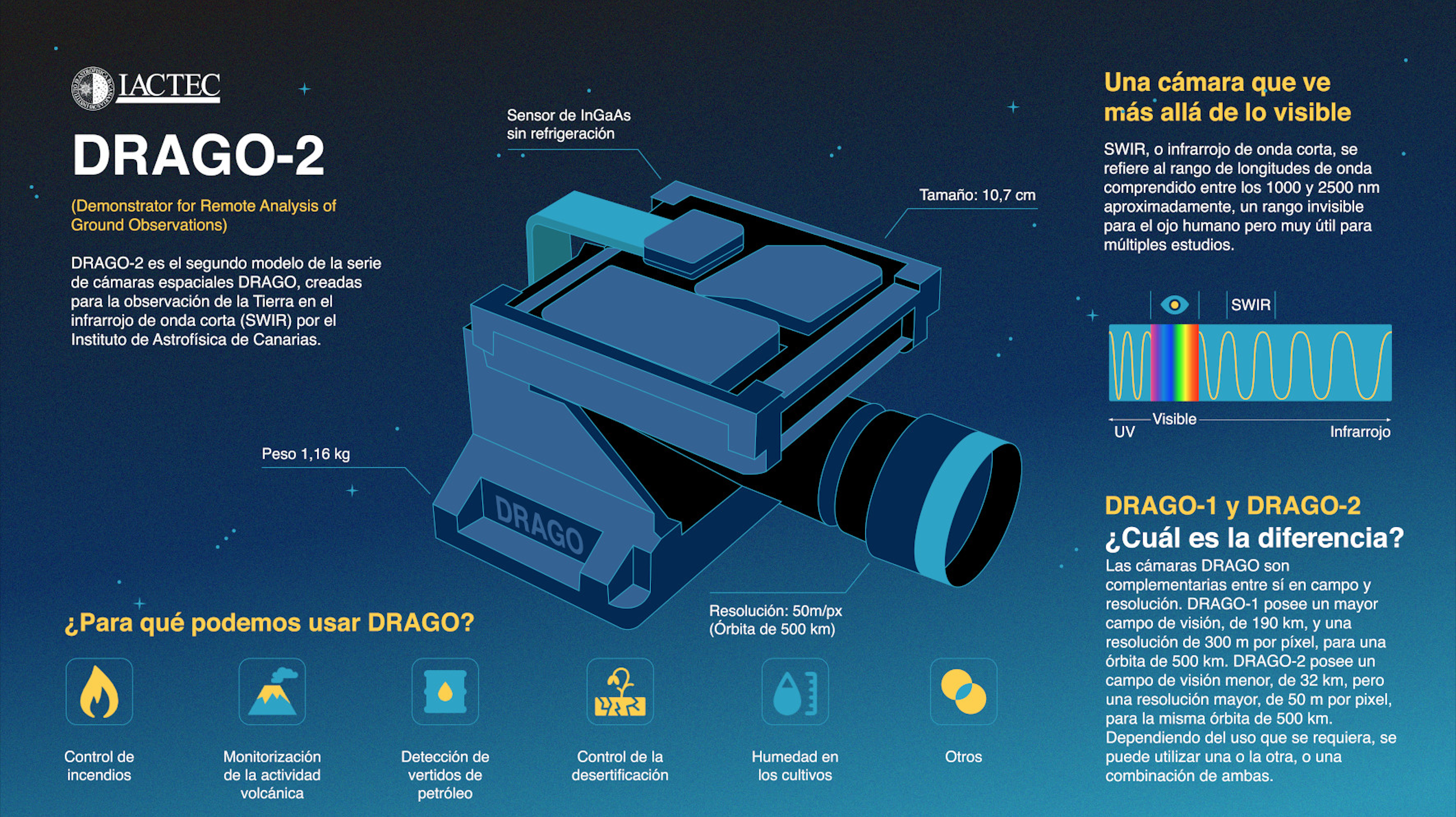 Infografía DRAGO-2