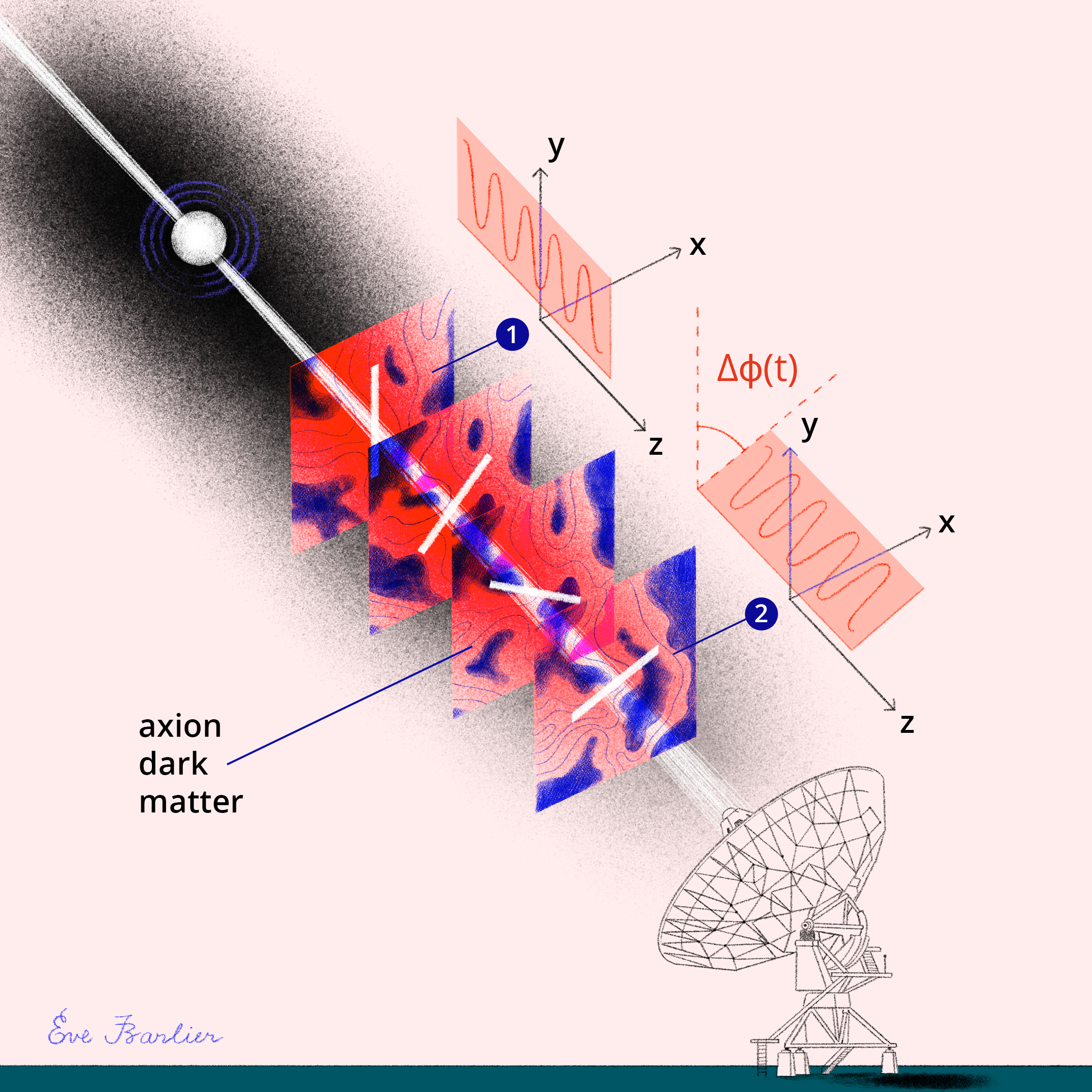 Eve polarimetry