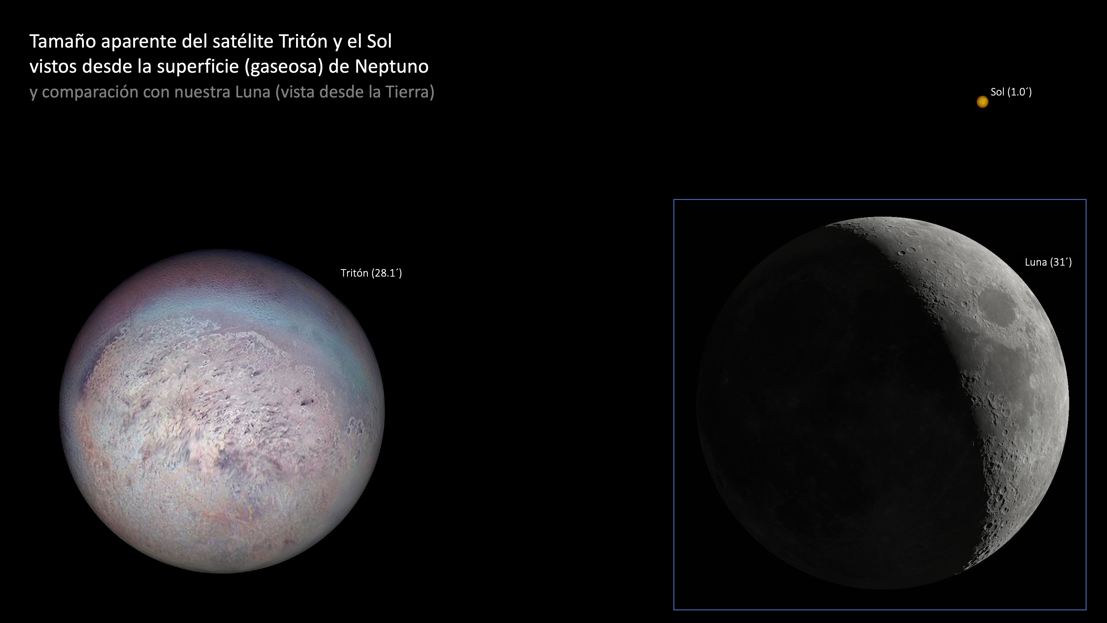 Tamaño aparente de Tritón y el Sol vistos desde la superficie de Neptuno