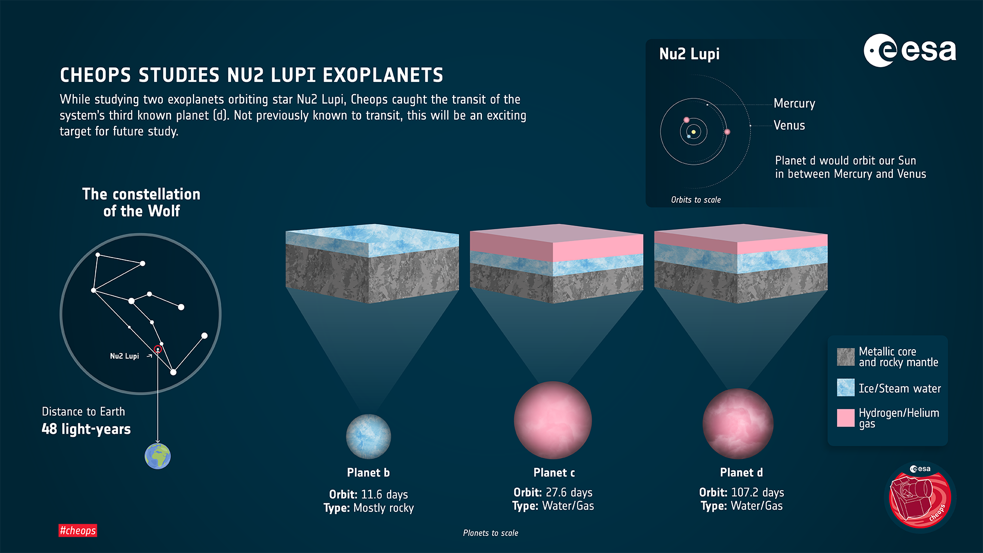 Infografía del sistema planetario Nu2 Lupi. Crédito: ESA; datos: L. Delrez et al (2021).