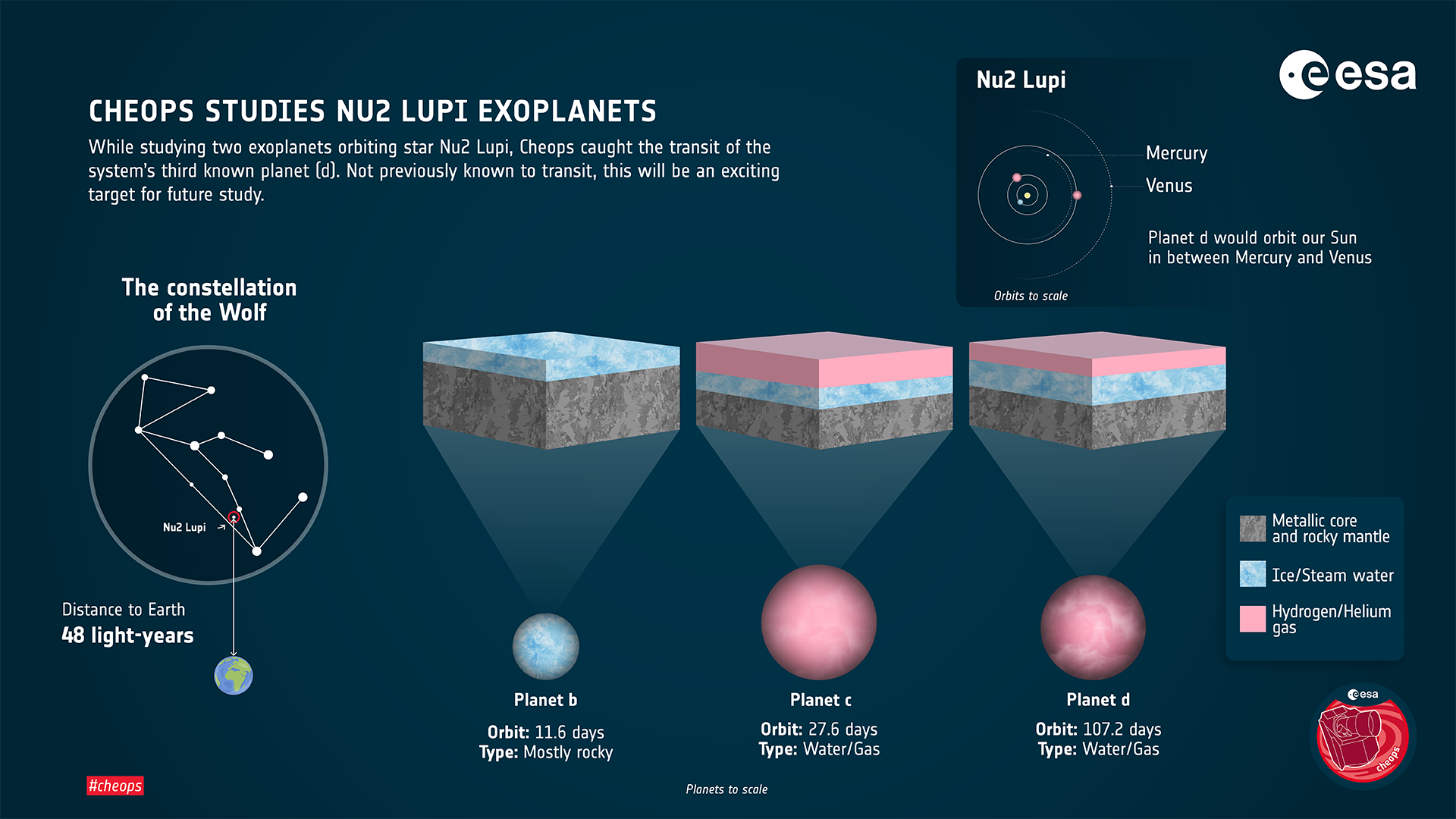 Nu2 Lupi Planetary System Infographic. Credit: ESA; data: L. Delrez et al (2021).