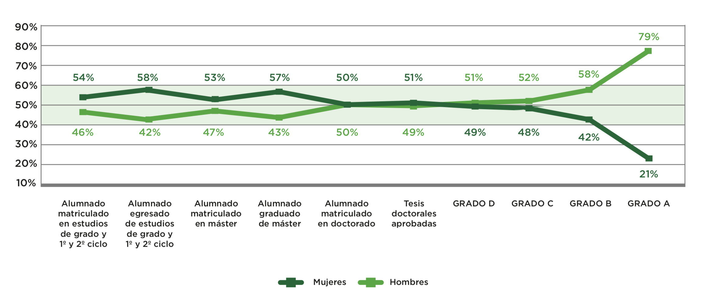 Gráfico tijera que muestra la distribución de hombres y mujeres a lo largo de la carrera científica en las universidades públicas. (Crédito: Científicas en Cifras 2017)