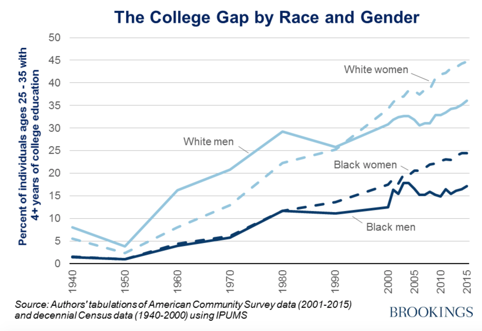 Figura 2: Gráfico que muestra el porcentaje de población negra que accede a estudios universitarios en Estados Unidos, muy por debajo del porcentaje de población blanca. Es interesante notar que ambos casos, las mujeres reciben más títulos universitarios que sus compañeros hombres. Crédito: Reeves & Guyot (2017).