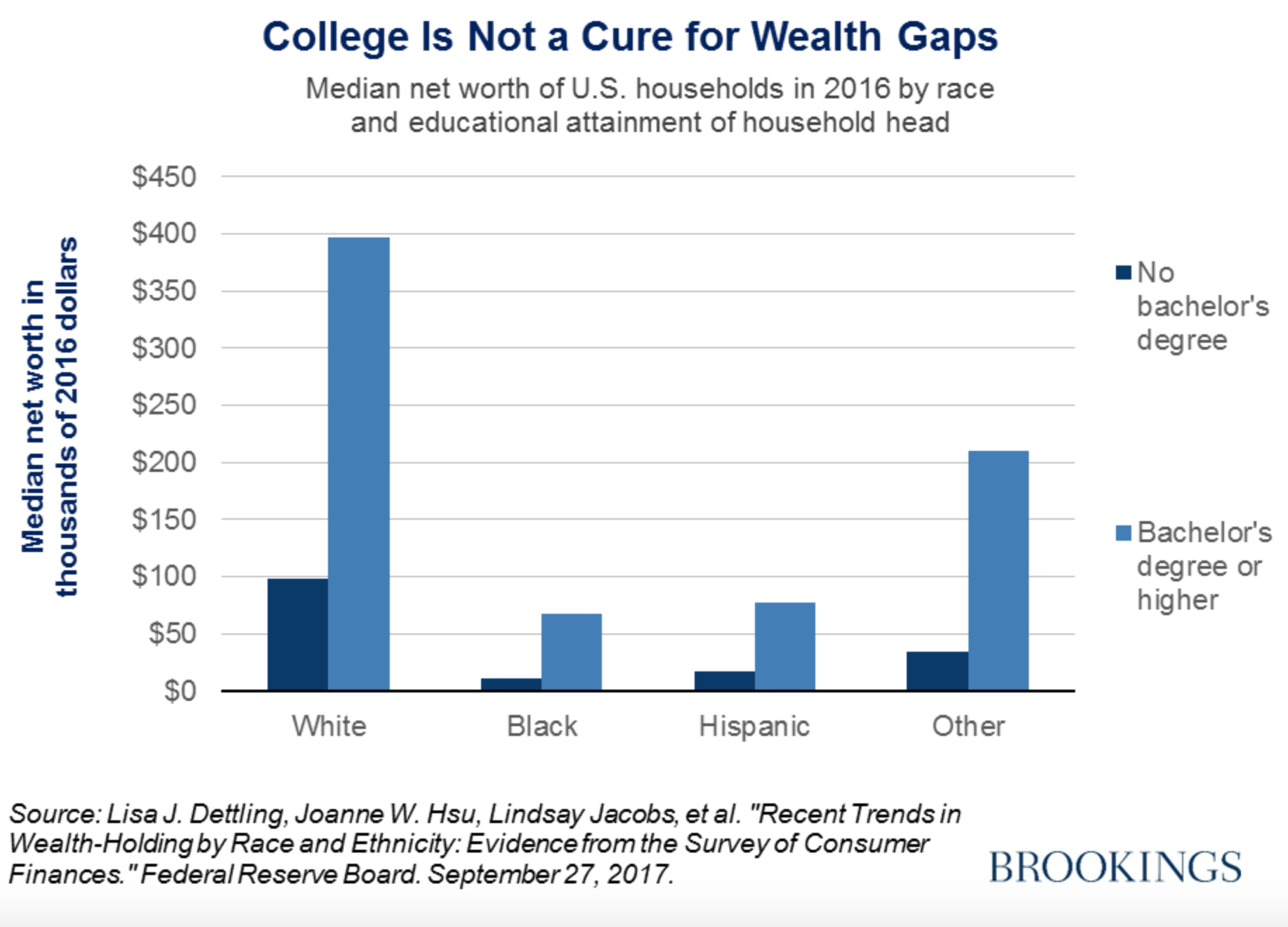 Gráfico que muestra que el hecho de haber obtenido un título universitario no se traduce en una gran mejora económica para la población negra, en contraste con el gran avance que supone para la población blanca. Crédito: Reeves & Guyot (2017).