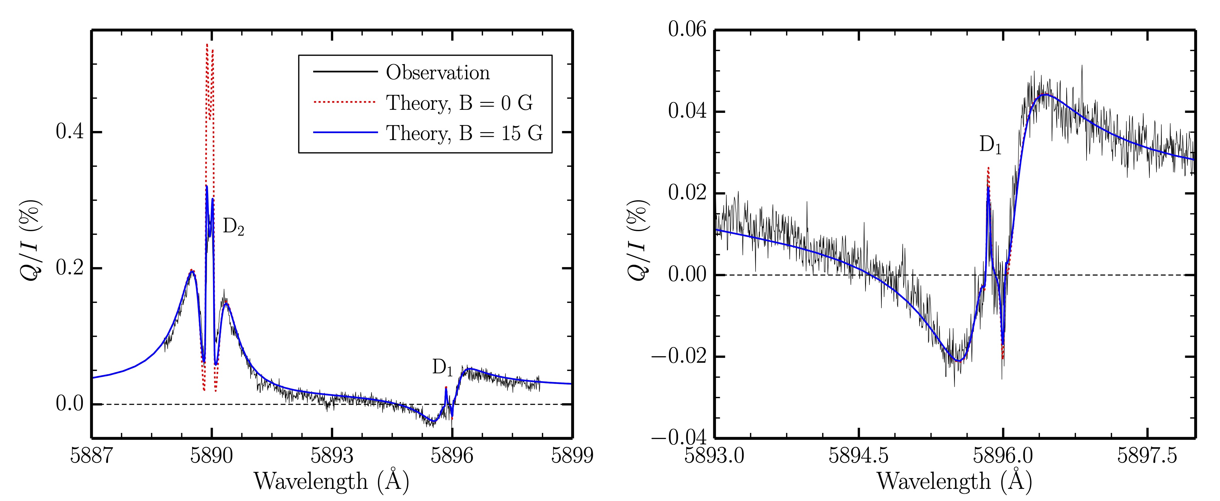 Líneas espectrales D1 y D2 