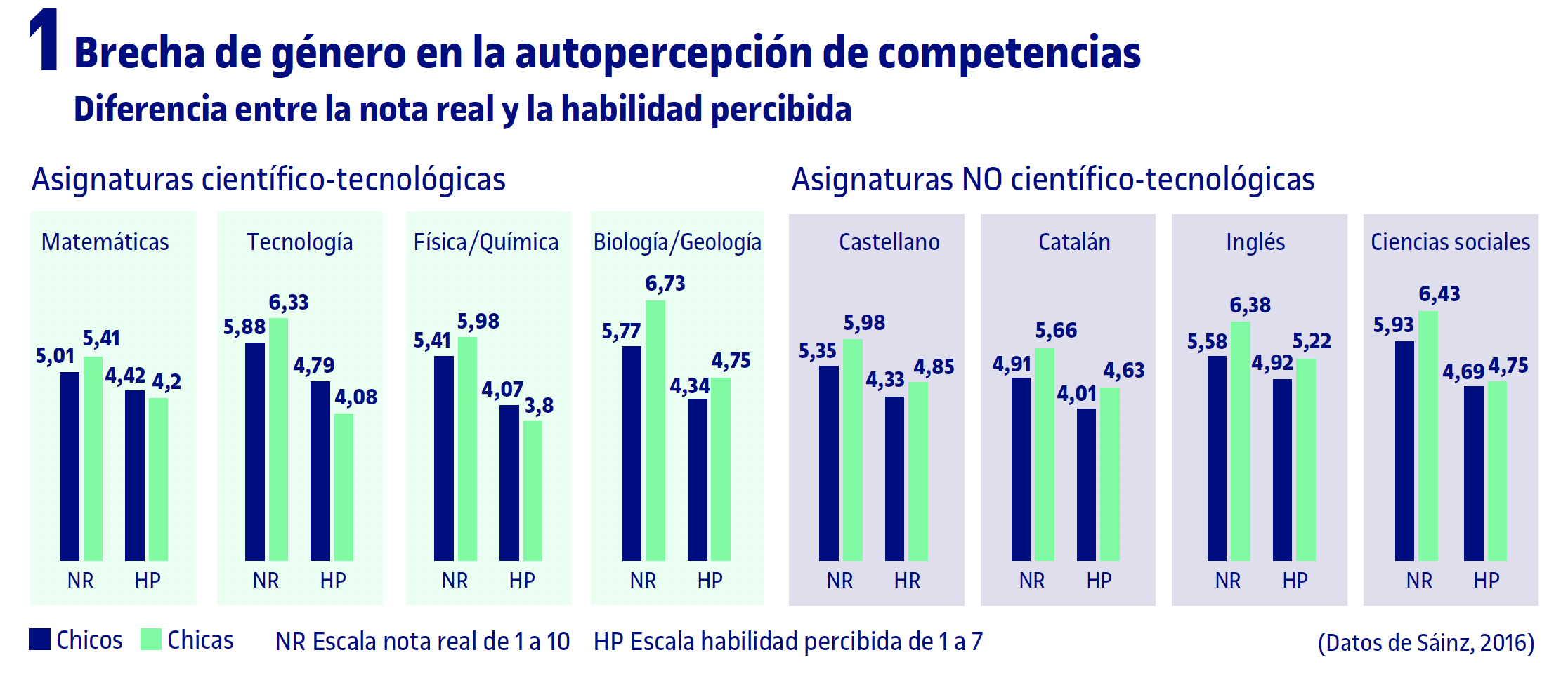 Gráfico que muestra cómo se autoevalúan estudiantes de secundaria en diferentes asignaturas escolares. Crédito: Sainz, 2016.