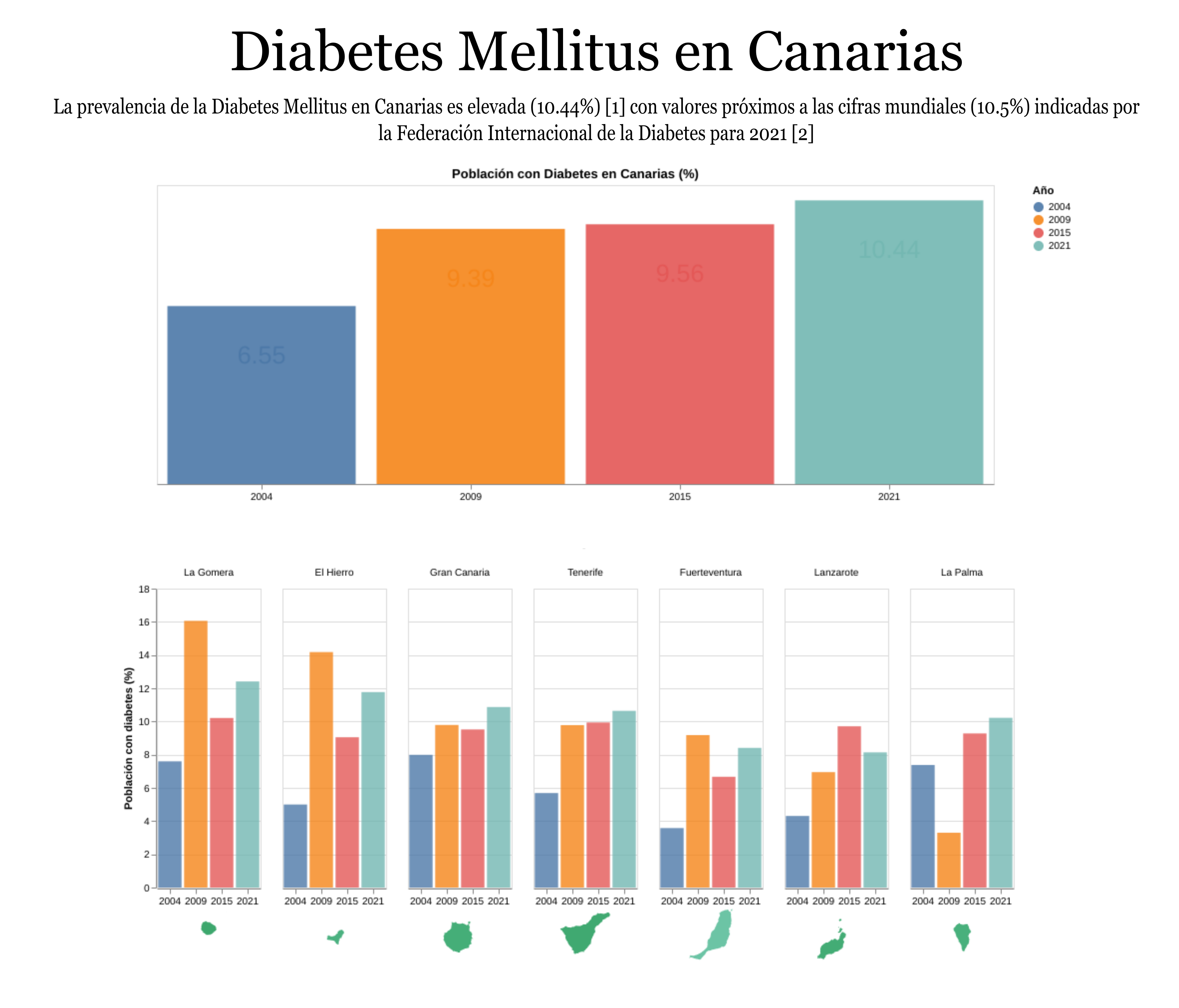 Crecimiento de la diabetes por islas. Crédito: Natalia Arteaga (IACTEC).