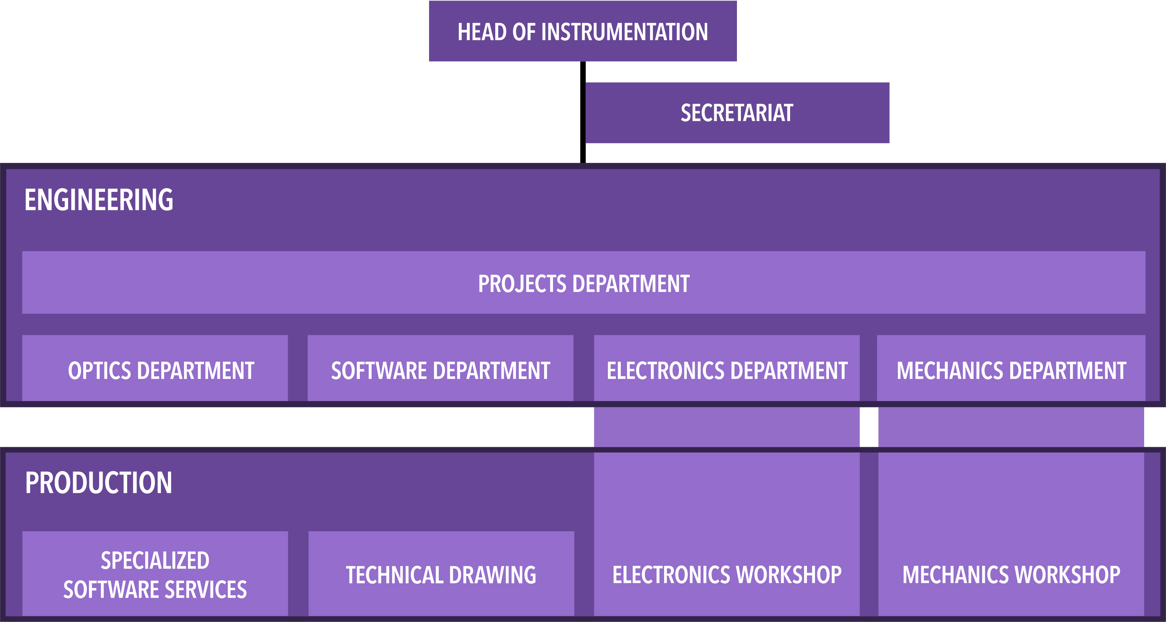 Organización Instrumentacion