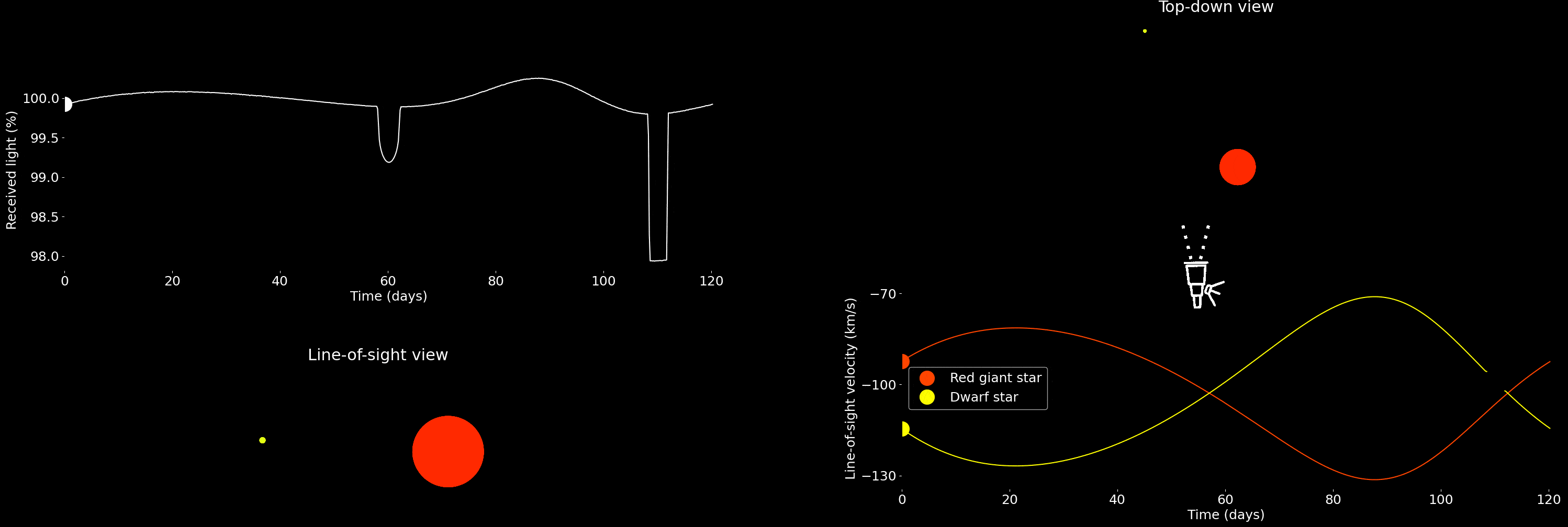 Dibujo animado de la estrella binaria eclipsante KIC 10001167, desde nuestro punto de vista (abajo izquierda) y visto desde arriba (arriba derecha).  Las curvas muestran las variaciones, debido al movimiento orbital, en brillo (arriba izquierda) y en velocidad radial (abajo derecha) observadas desde La Tierra