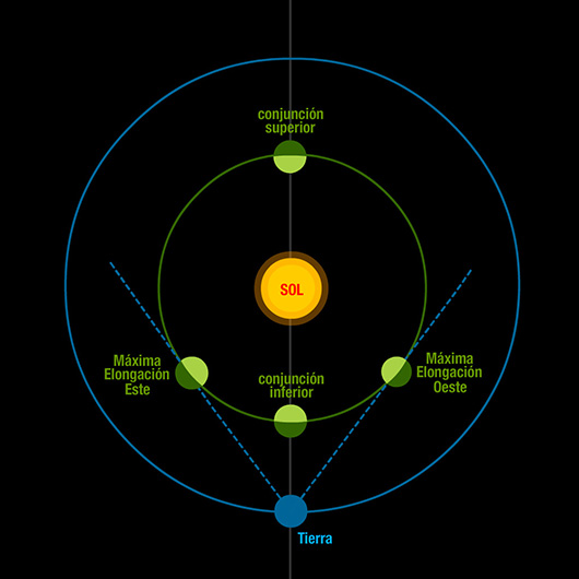 "Representación esquemática de las órbitas de la Tierra (azul) y un planeta interior (verde) en torno al Sol. El tamaño aparente y la porción de superficie iluminada del planeta por el Sol varían de forma notable". Crédito: Inés Bonet (IAC).