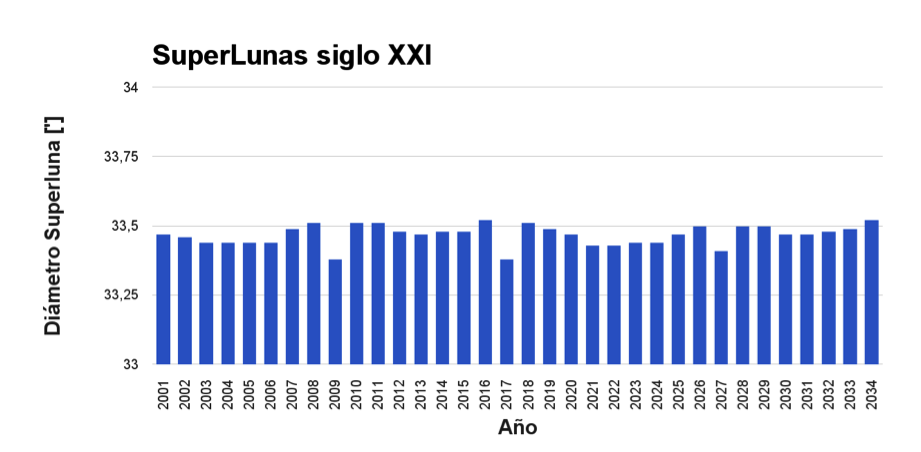 Figura 3.- Diámetro angular (minutos de arco) de las mayores Superlunas anuales entre los años 2000 y 2048. La diferencia máxima se produce entre la Superluna del año 2017 y 2016 y es de tan solo 8 segundos de arco (podemos compararlo con el tamaño que ocupa nuestro dedo meñique cuando lo observamos con el brazo extendido, que es de sesenta minutos de arco, es decir, 3.600 segundos de arco).