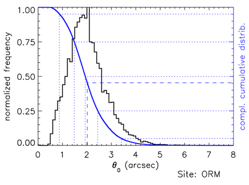 Isoplanatic angle.