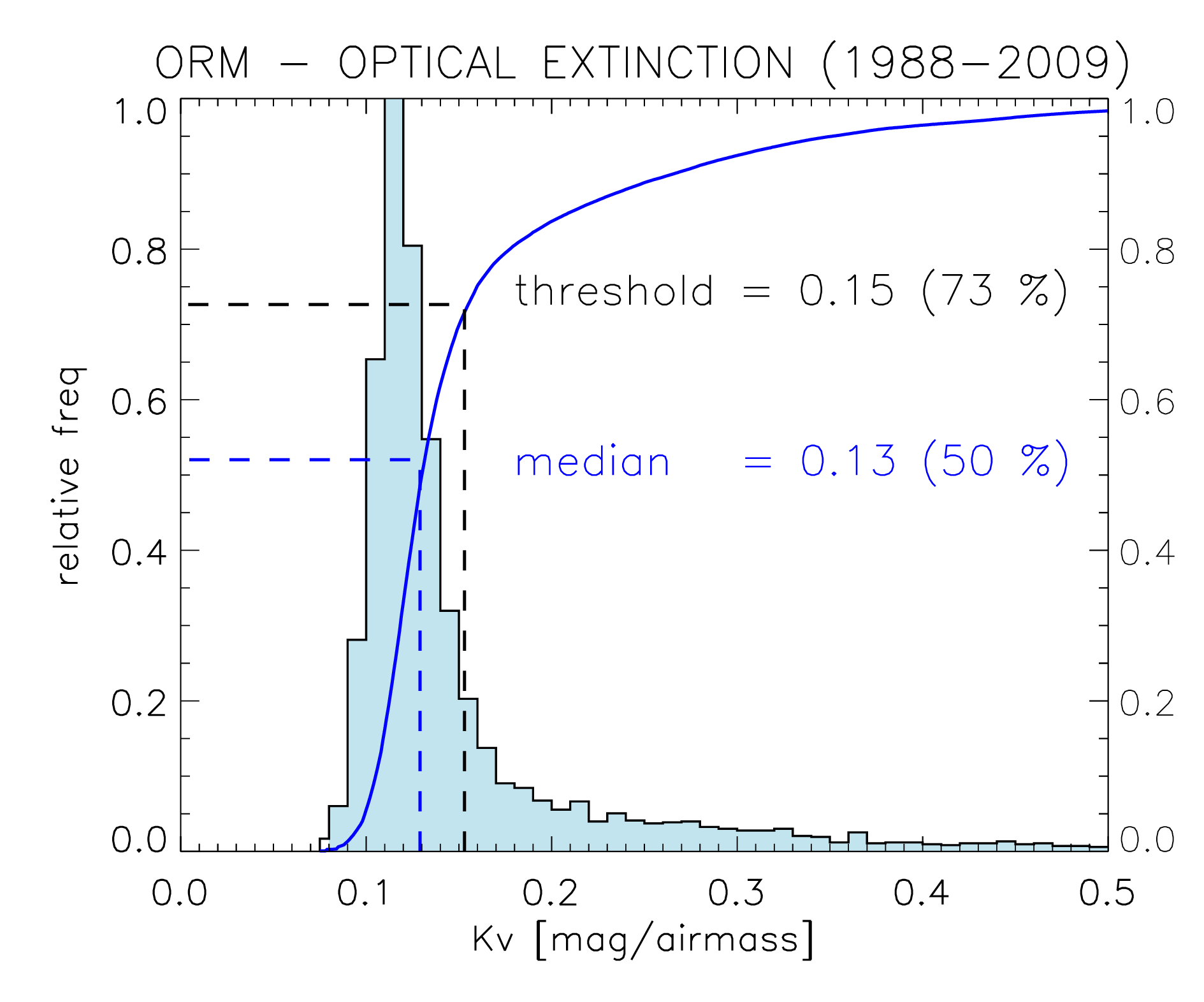 The cumulative frequency and the histogram of K<sub>V</sub> at the ORM.