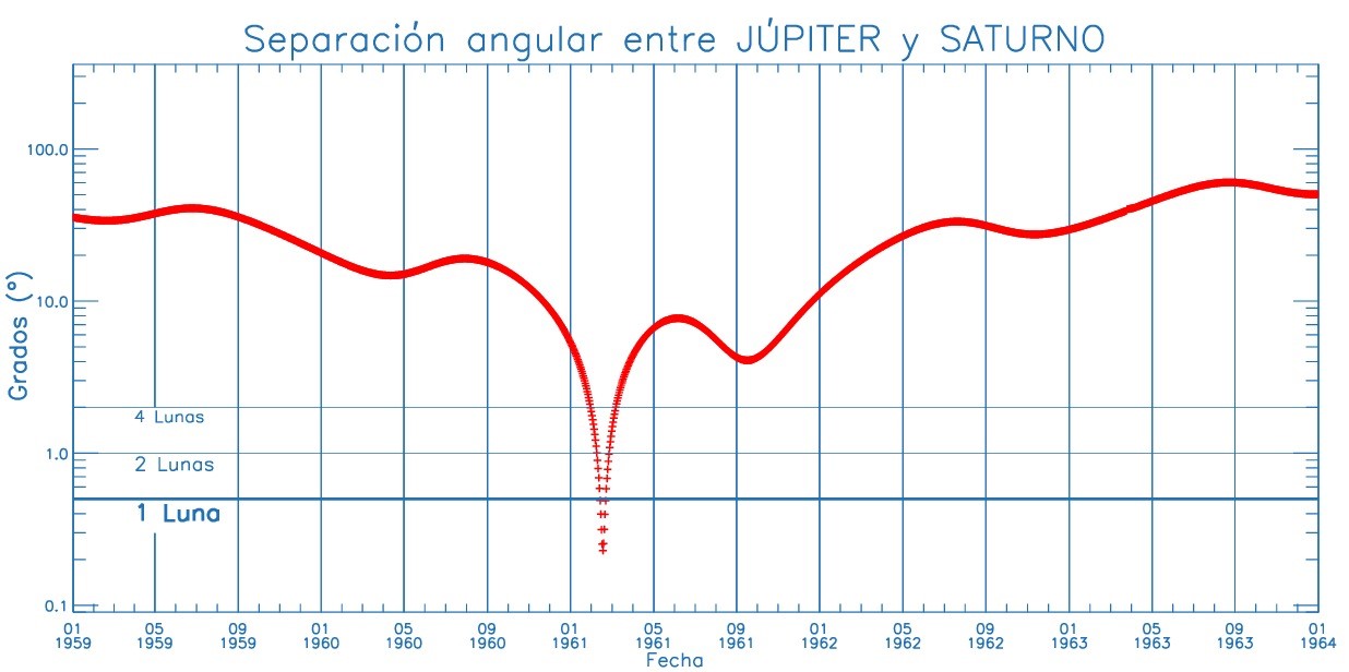 En 1980-81 se produjo una triple conjunción, que significa que ambos planetas se encuentran próximos en el cielo en tres ocasiones próximas debido a la coincidencia de sus movimientos retrógrados con el momento de su conjunción. Este tipo de conjunción  triple de larga duración fue propuesto por Kepler en el siglo XVII como posible interpretación de la “estrella de Belén”. (Gráfico ©Julio Castro Almazán)