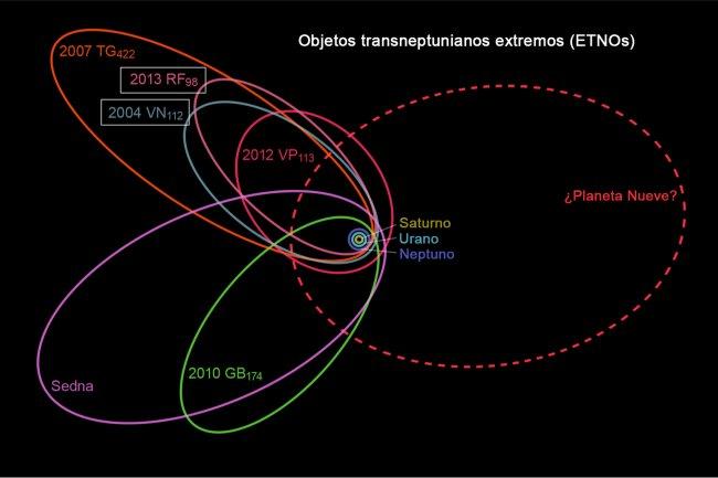 Nuevos datos de dos asteroides lejanos apuntan al posible “Planeta Nueve”