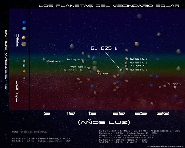 Descubierta una súper-Tierra cercana en la zona de habitabilidad de una estrella fría