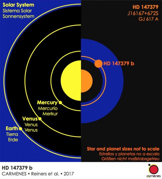 El instrumento CARMENES descubre su primer exoplaneta