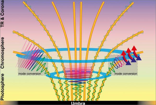 Researchers have observed the heating produced in the Sun by magnetic waves