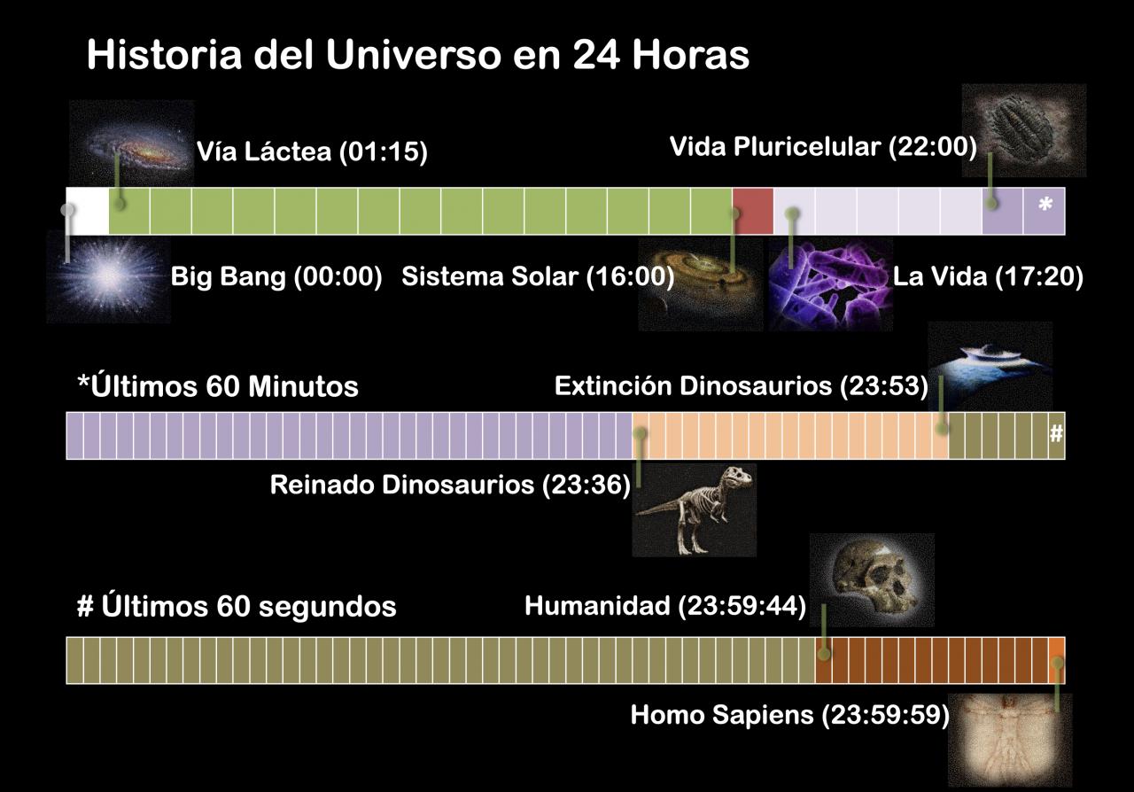 Summary of the talk "La historia del Universo en 24 horas"