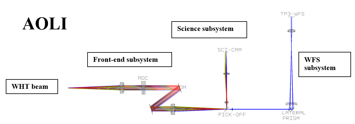 AOLI instrument block diagram