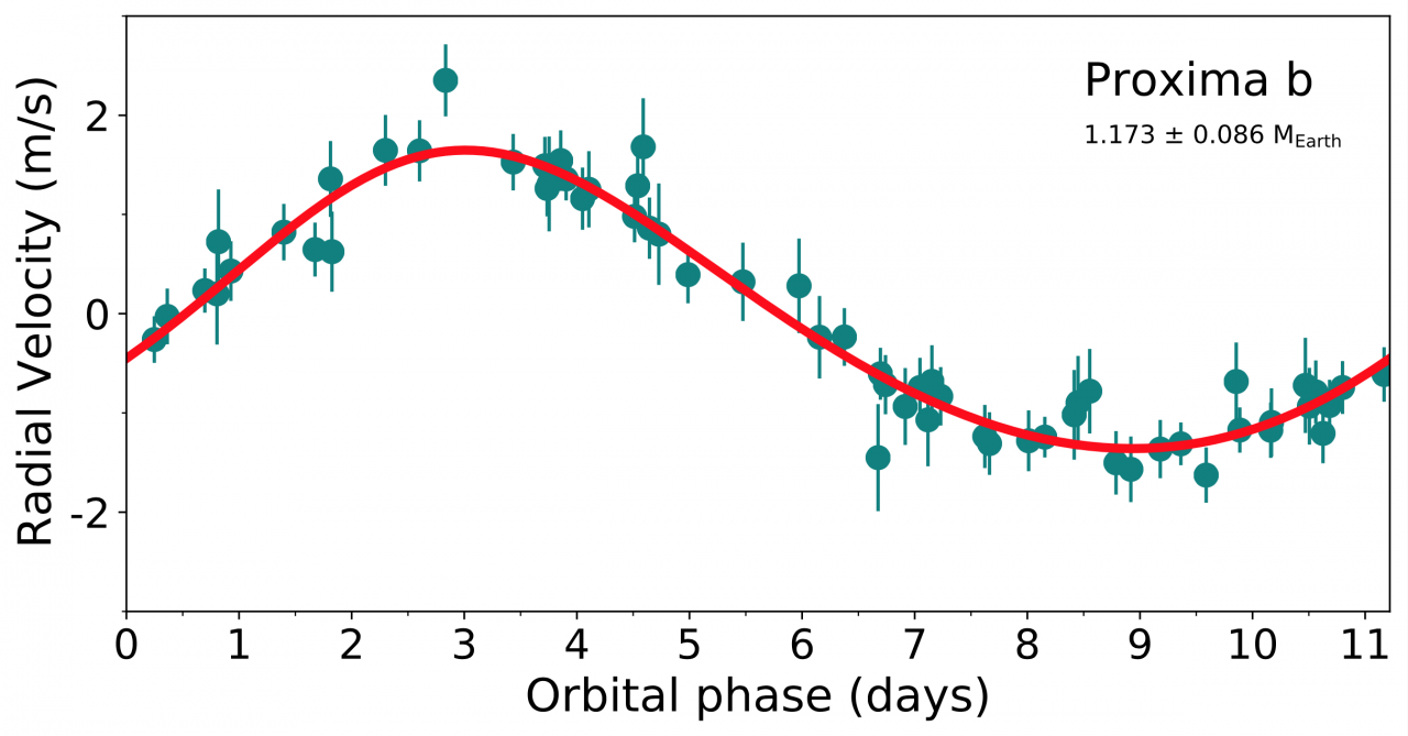 Radial velocity curve of Proxima b detection with ESPRESSO