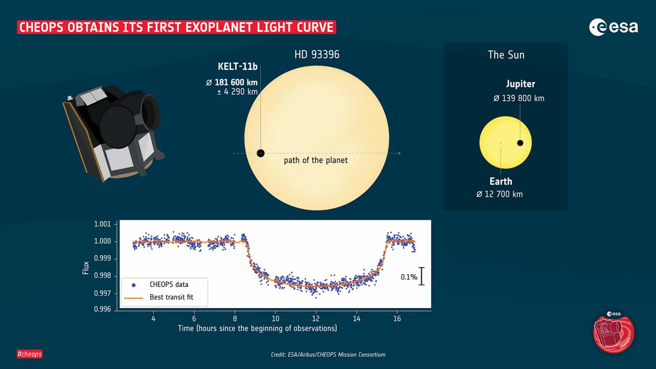 CHEOPS obtiene la primera curva de luz de un exoplaneta. Crédito: ESA/Airbus/CHEOPS Mission Consortium.