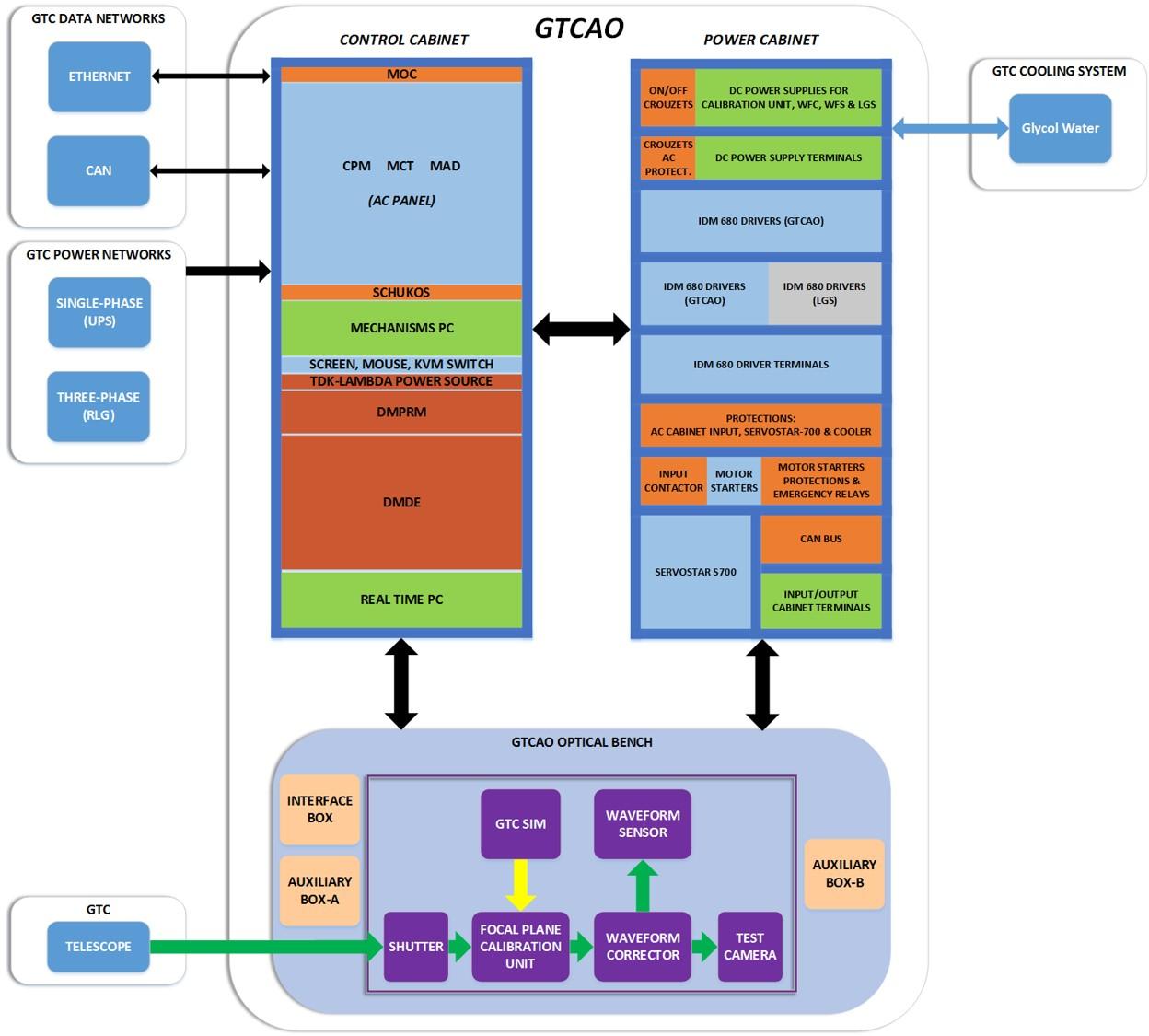 Esquema del hardware de control de GTCAO