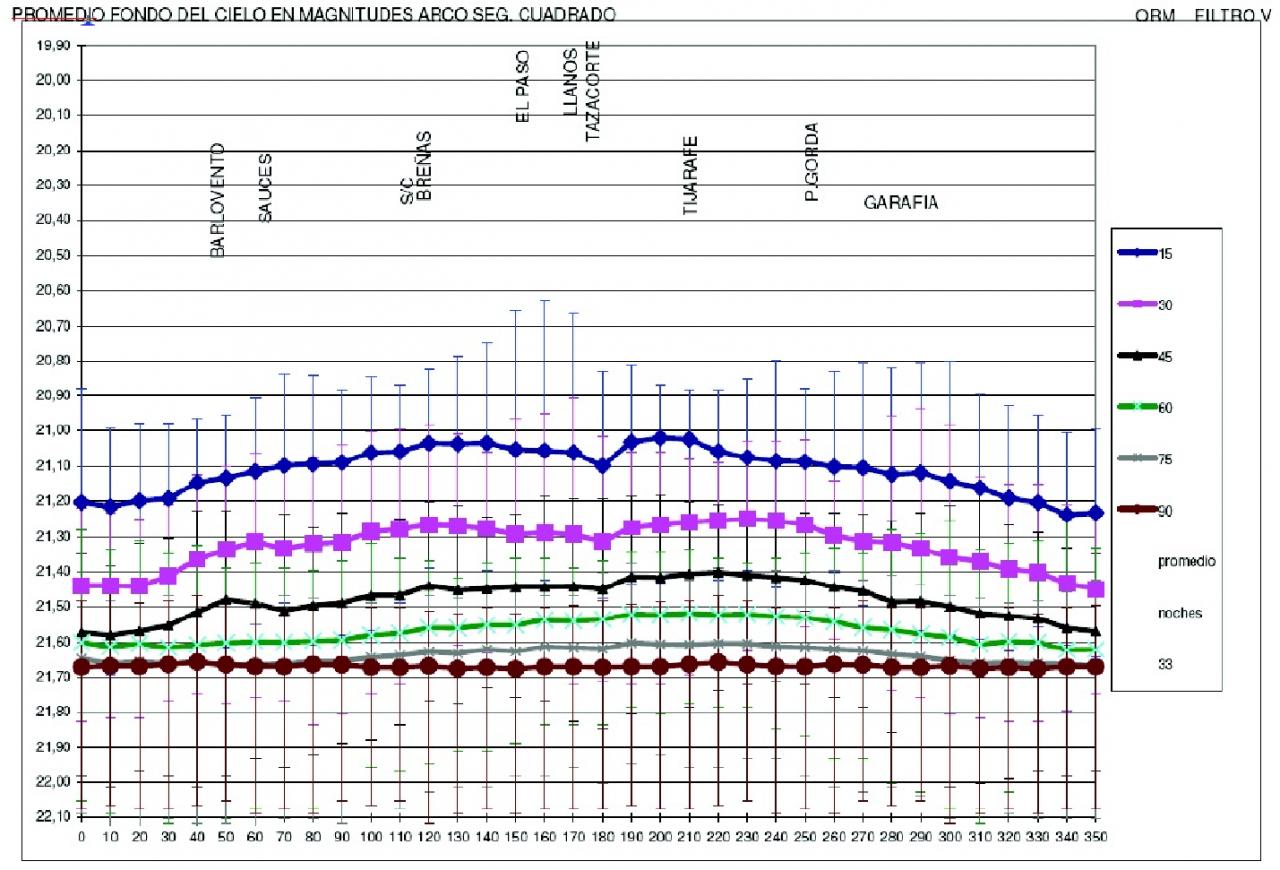 NSB Results at the Canarian Observatories