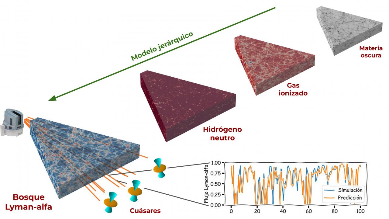 Hierarchical model of the constituents of the Universe