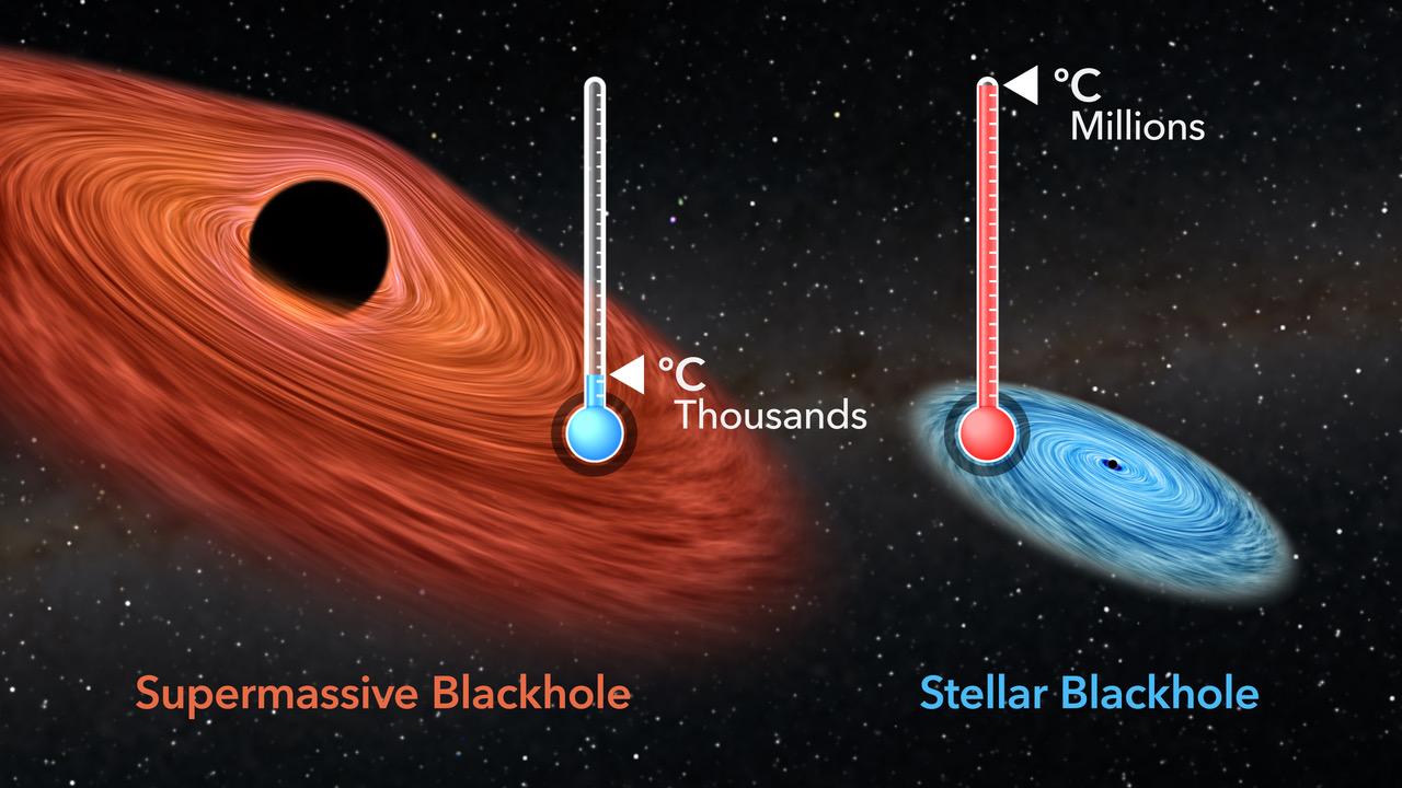 Comparison of black holes by mass and temperature