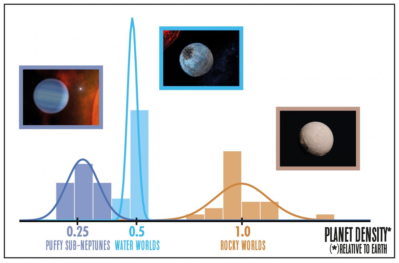 Distribución de densidades medias de los planetas entorno a estrellas M