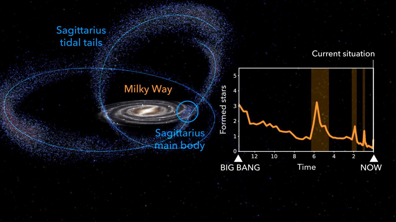 El papel de la galaxia enana de Sagitario en la evolución de nuestra Galaxia | Instituto de Astrofísica de Canarias • IAC