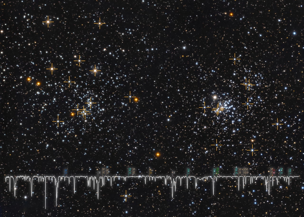 Imagen del cúmulo doble de h y X Persei, en la constelación de Perseo, con las estrellas supergigantes azules del estudio señaladas con cruces e incluyendo un espectro característico de la muestra. Crédito: Abel de Burgos Sierra (IAC)