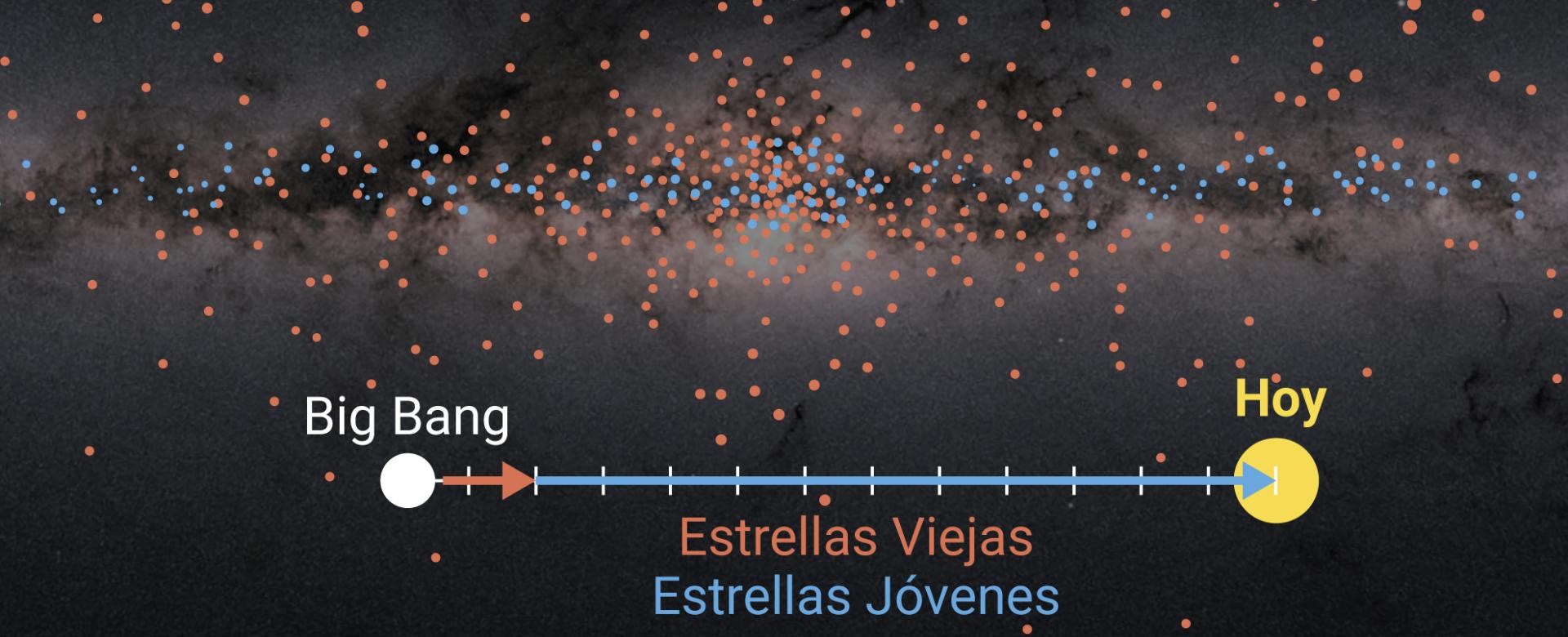 Distribution and arrangement of stars in the Milky Way’s disc