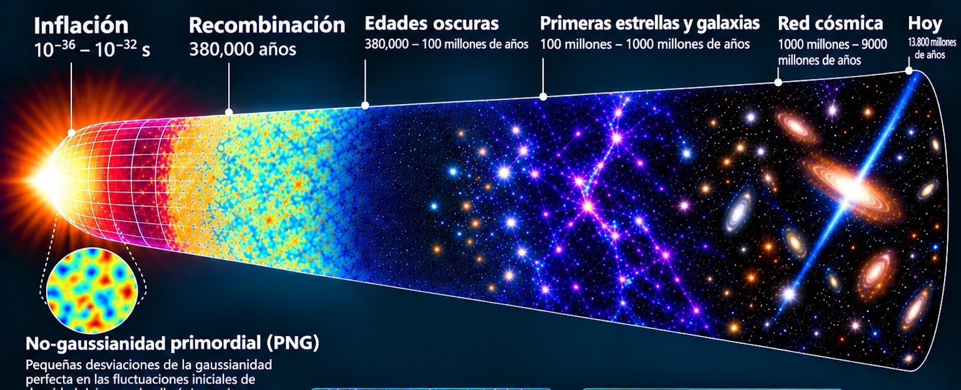 The Evolution of the Universe from Cosmic Inflation to the Present Day
