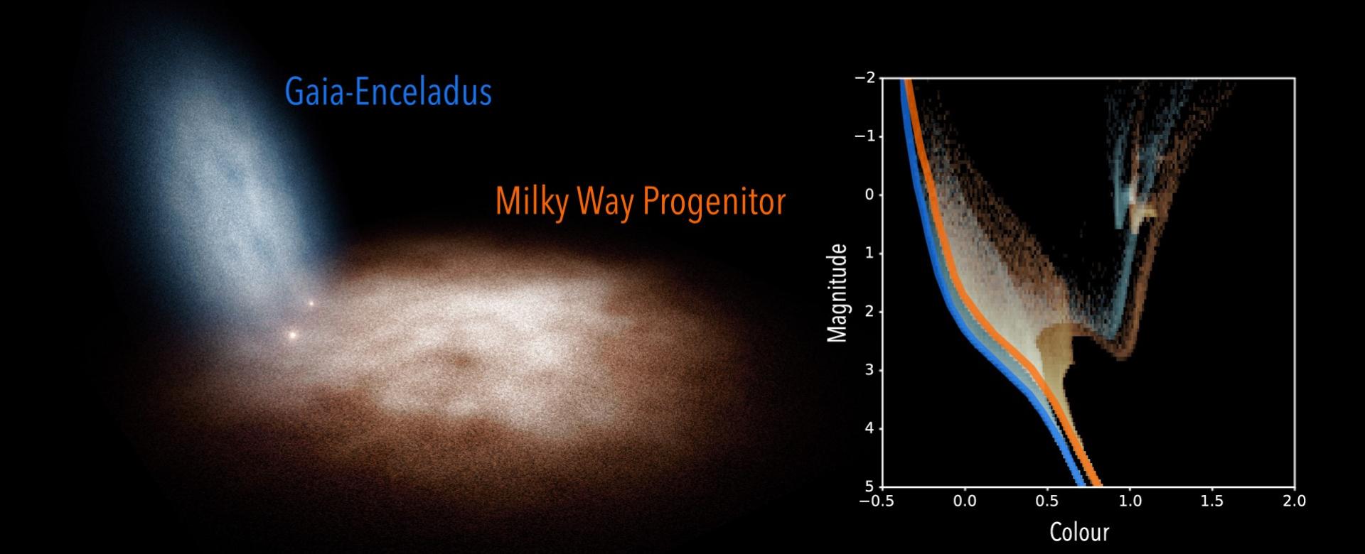 Fusión entre Gaia-Encélado y el progenitor de la Vía Láctea Panel superior: imagen artística de la fusión entre Gaia-Encelado y el progenitor de la Vía Láctea, así como el DCM aproximado que habrían tenido sus estrellas hace 10 mil millones de años. Panel inferior: imagen artística de la Vía Láctea actual, así como el DCM del halo cerca del sol, observado por el satélite Gaia.