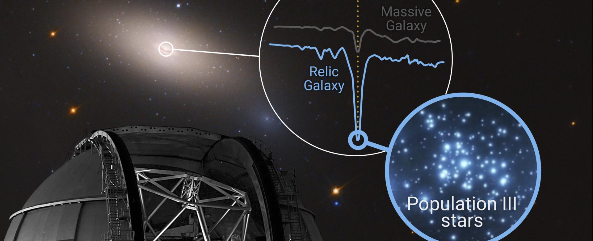 Illustration of the "cosmic time capsule" NGC 1277, showing its strong silicon signature, a key indicator of the potential fossil record from the Universe's first stars (Population III)