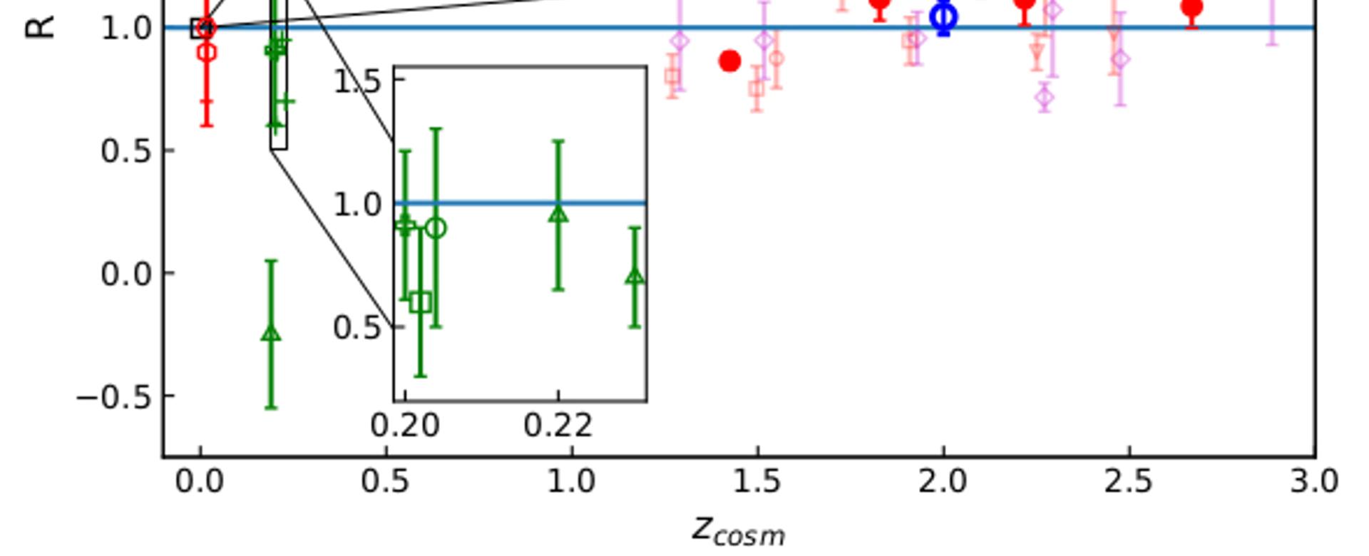 Measured and predicted gravitational redshifts vs. cosmological redshift Ratio between the measured and predicted gravitational redshifts vs. cosmological redshift, zcosm. Main panel: data from the present work. Superior inset: Solar System and Milky Way data from the literature. Inferior inset: galaxy cluster data from the literature (see Figure 1 of the paper).